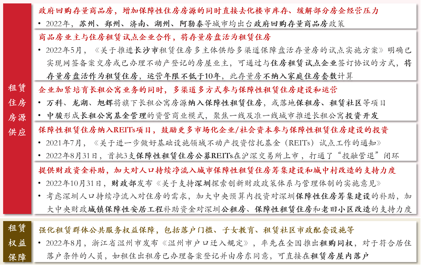 圖 5 部分地方房地產(chǎn)租賃市場建設(shè)開展情況