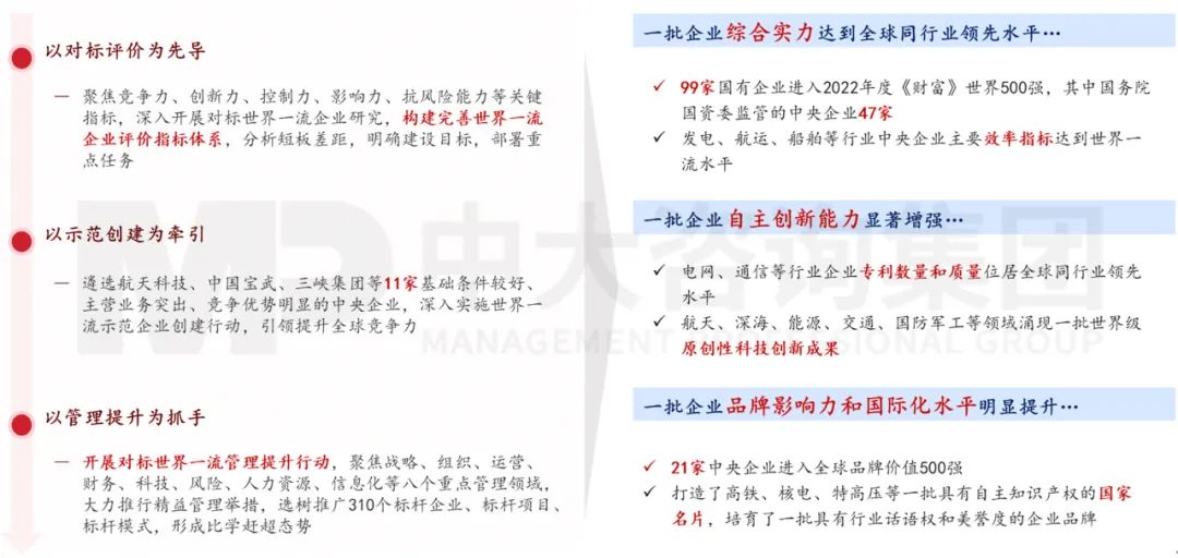 圖 5 國資央企建設世界一流企業的主要舉措與成效