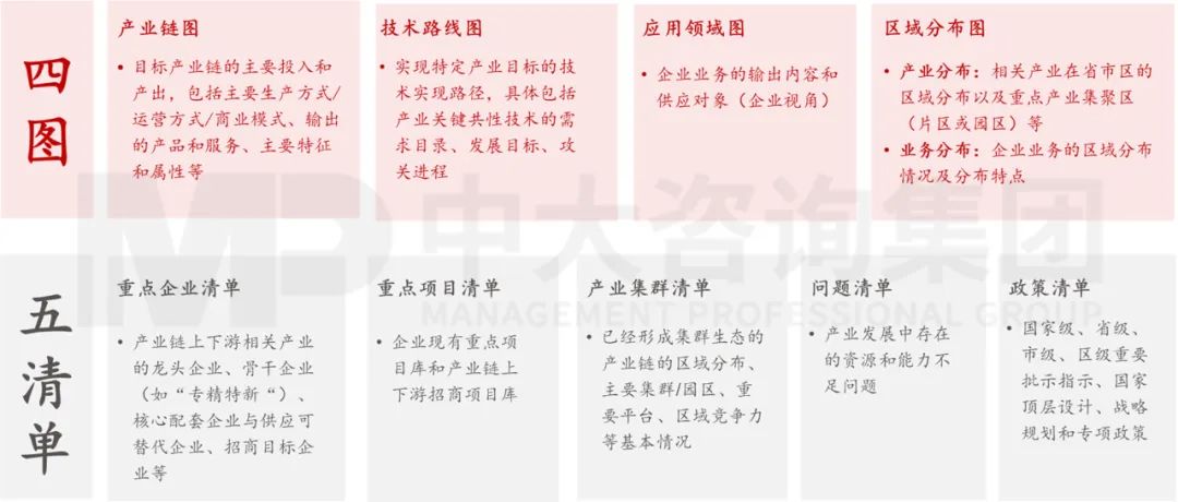 圖 8 產業鏈“四圖五清單”