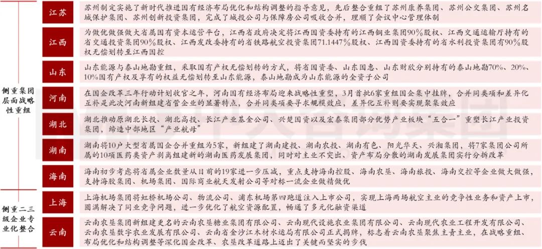 圖 5 2022年地方國有企業(yè)戰(zhàn)略性重組與專業(yè)化整合的重要實(shí)踐