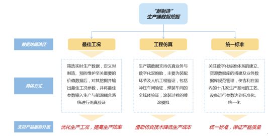 “新制造”生產端數據挖掘