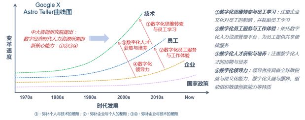 ▲資料來源：《Thank You for Being Late——Thomas Friedman》，中大咨詢研究院整理
