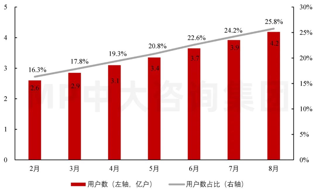 圖2  2021年2-8月全國5G用戶數(shù)及占比（億戶）。數(shù)據(jù)來源：工業(yè)與信息化部