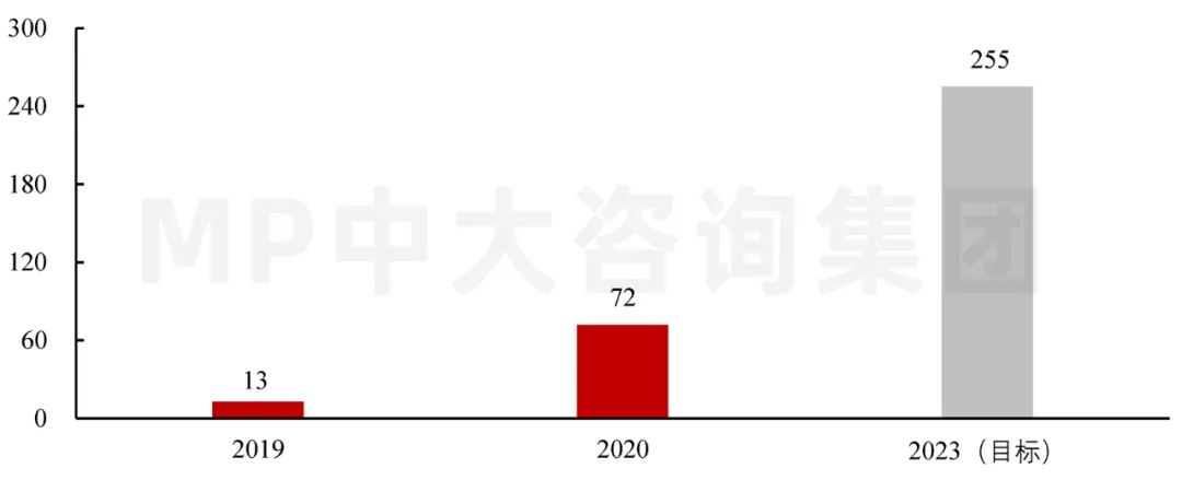 圖3  2019-2020年全國5G基站數(shù)量（萬座）。數(shù)據(jù)來源：工業(yè)與信息化部、《5G應用“揚帆”行動計劃（2021-2023年）》