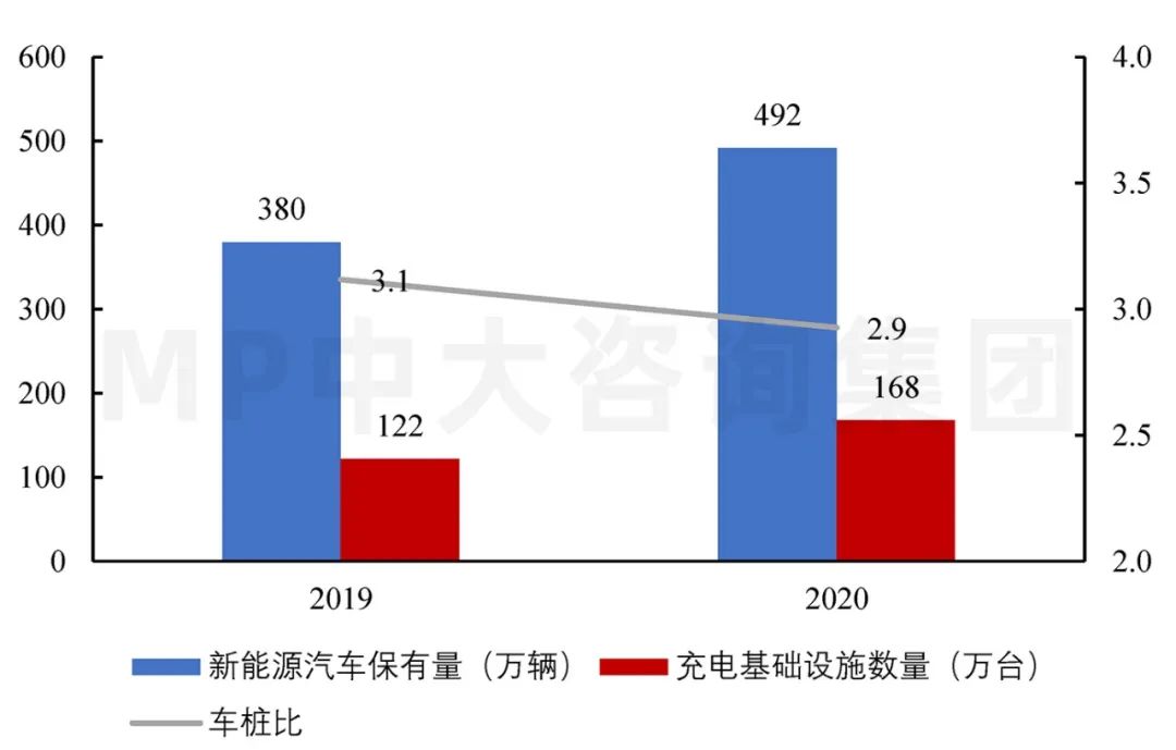 圖7  2020-2023年全國數(shù)據(jù)中心機架總數(shù)預測（萬架）。數(shù)據(jù)來源：信通院、《新型數(shù)據(jù)中心發(fā)展三年行動計劃（2021-2023年）》、工信部