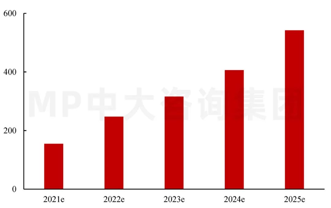 圖11 新能源車銷量（萬輛）。數(shù)據(jù)來源：IDC