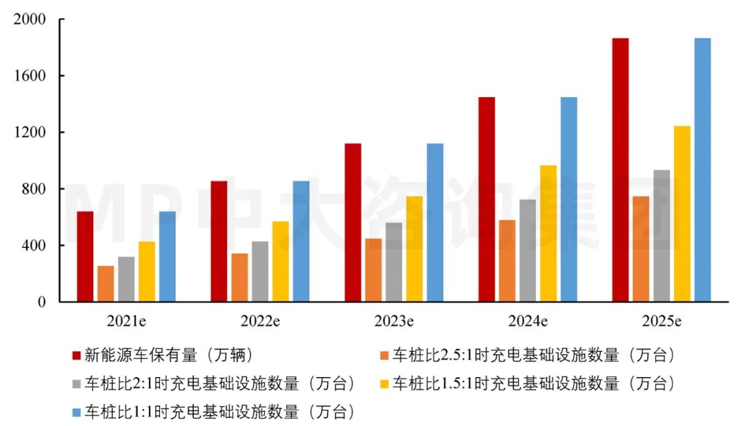 圖12 2021-2025年充電基礎設施的數(shù)量。數(shù)據(jù)來源：IDG、公安部、EVCIPA、汽車工業(yè)協(xié)會