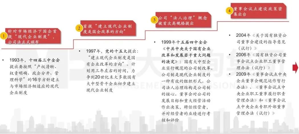 圖1 中國特色公司治理模式簡史