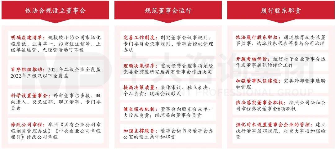  圖11 明確中央企業(yè)子企業(yè)設(shè)立、運行、履職方式