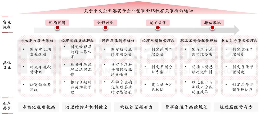  圖11 明確中央企業(yè)子企業(yè)設(shè)立、運行、履職方式