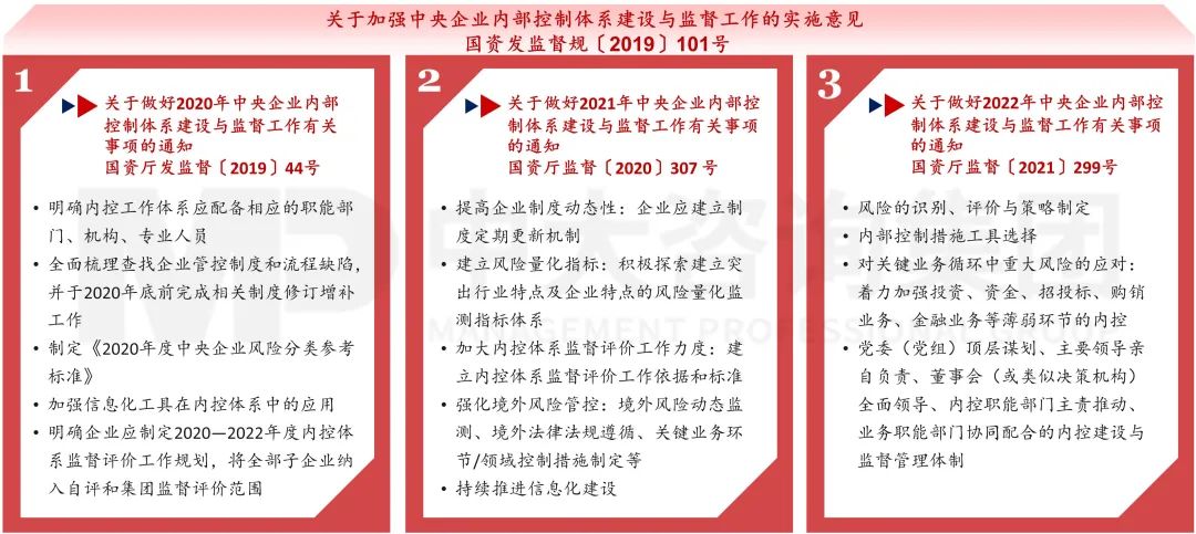 圖19 中央企業(yè)內(nèi)控體系建設(shè)監(jiān)督工作指導(dǎo)文件體系