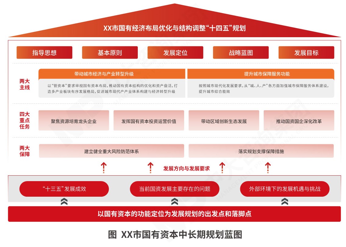 國有資本中長期規劃