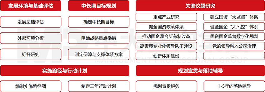 國有資本中長期規劃