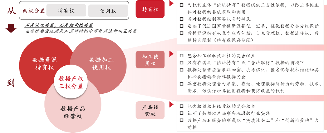 圖2 數(shù)據(jù)產權三權分置改革