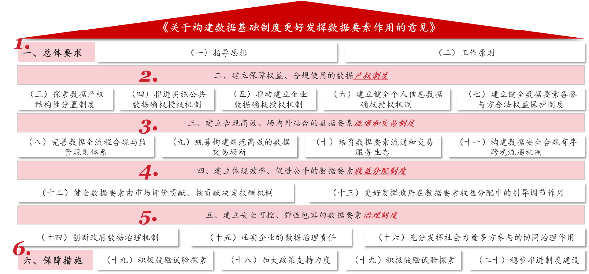 國有企業(yè)如何參與數(shù)據(jù)要素市場建設？“數(shù)據(jù)二十條”解讀