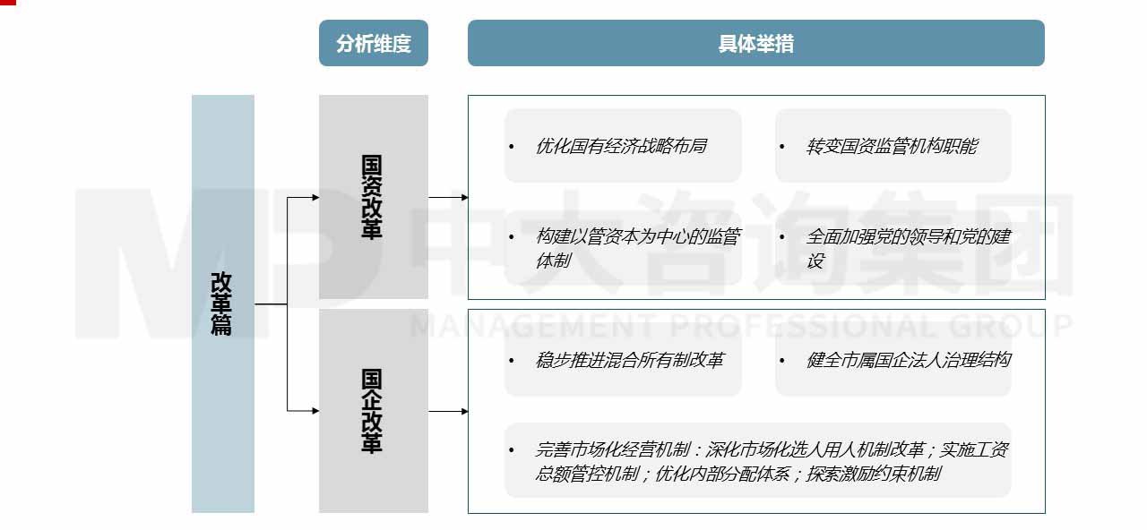江蘇某縣級市國資國企“十四五”改革發展規劃