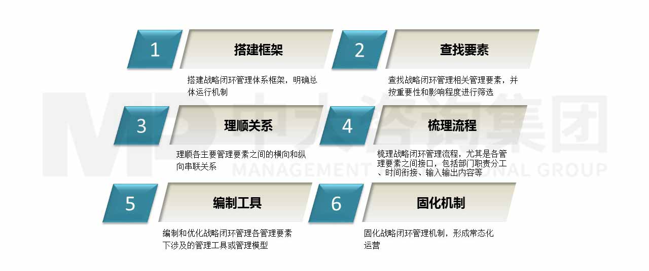 某市供電局戰(zhàn)略閉環(huán)管理體系建設