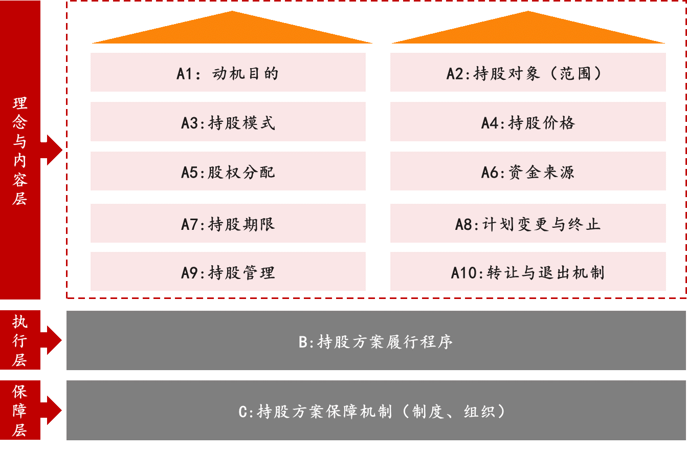 員工持股方案服務(wù)