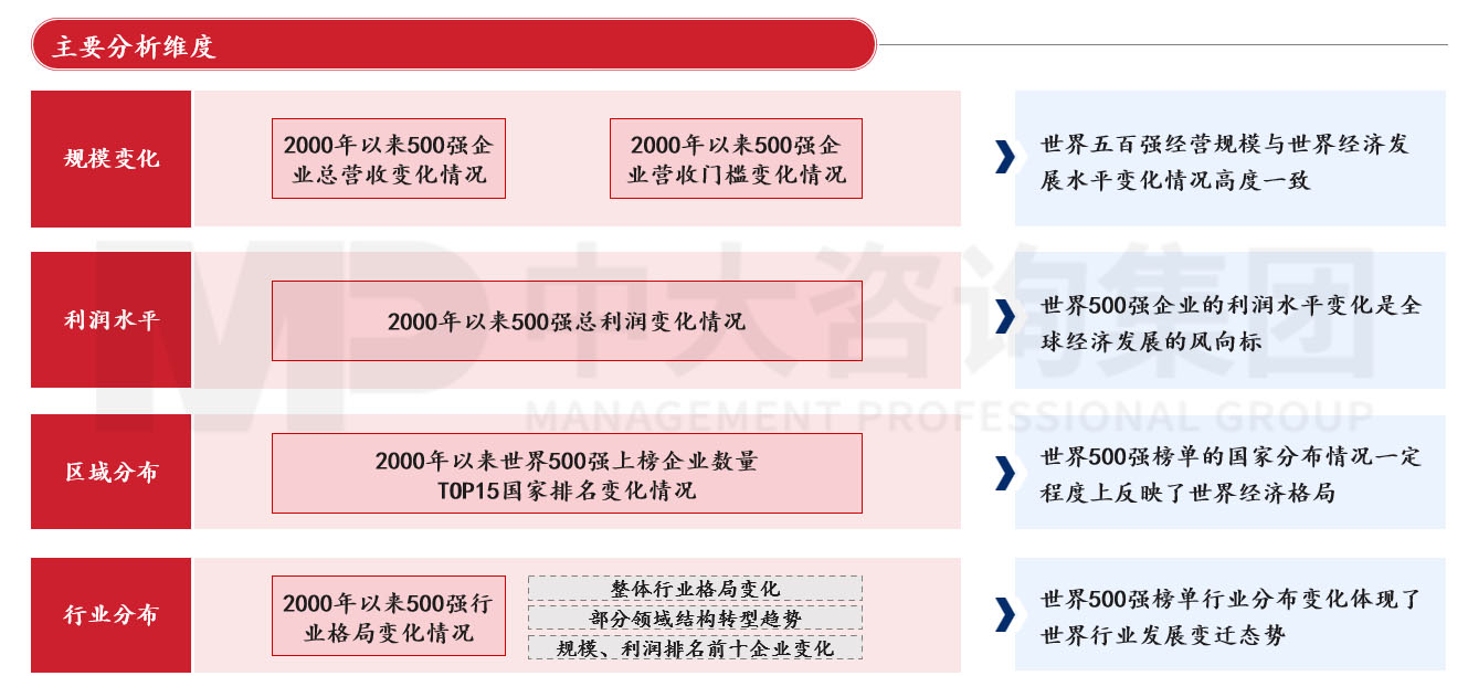透視《財富》世界500強榜單，跟蹤世界一流企業發展策略 |《世界500強榜單數據洞察及企業發展研究白皮書》重磅發布