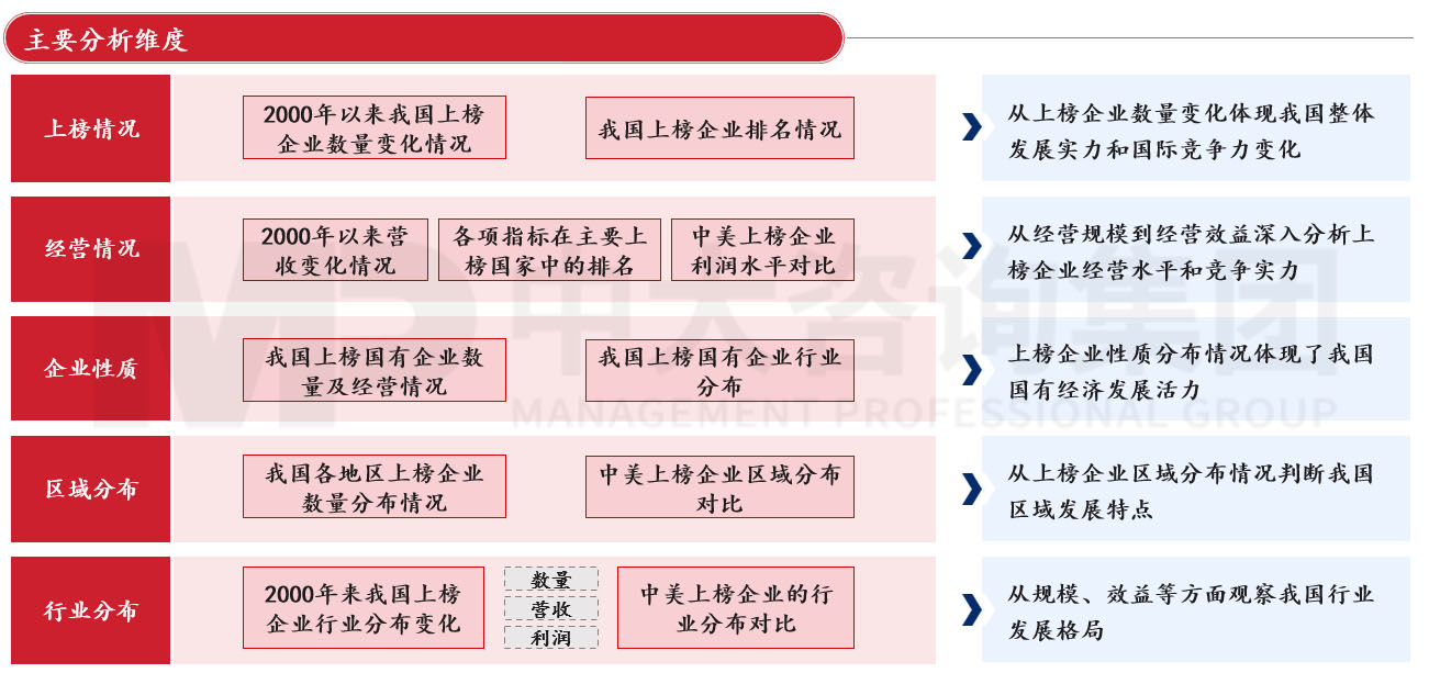 透視《財富》世界500強榜單，跟蹤世界一流企業發展策略 |《世界500強榜單數據洞察及企業發展研究白皮書》重磅發布