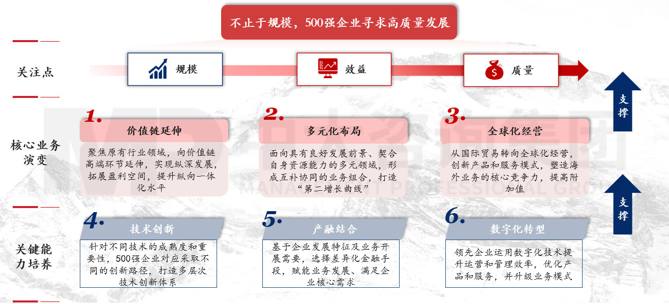透視《財富》世界500強榜單，跟蹤世界一流企業發展策略 |《世界500強榜單數據洞察及企業發展研究白皮書》重磅發布