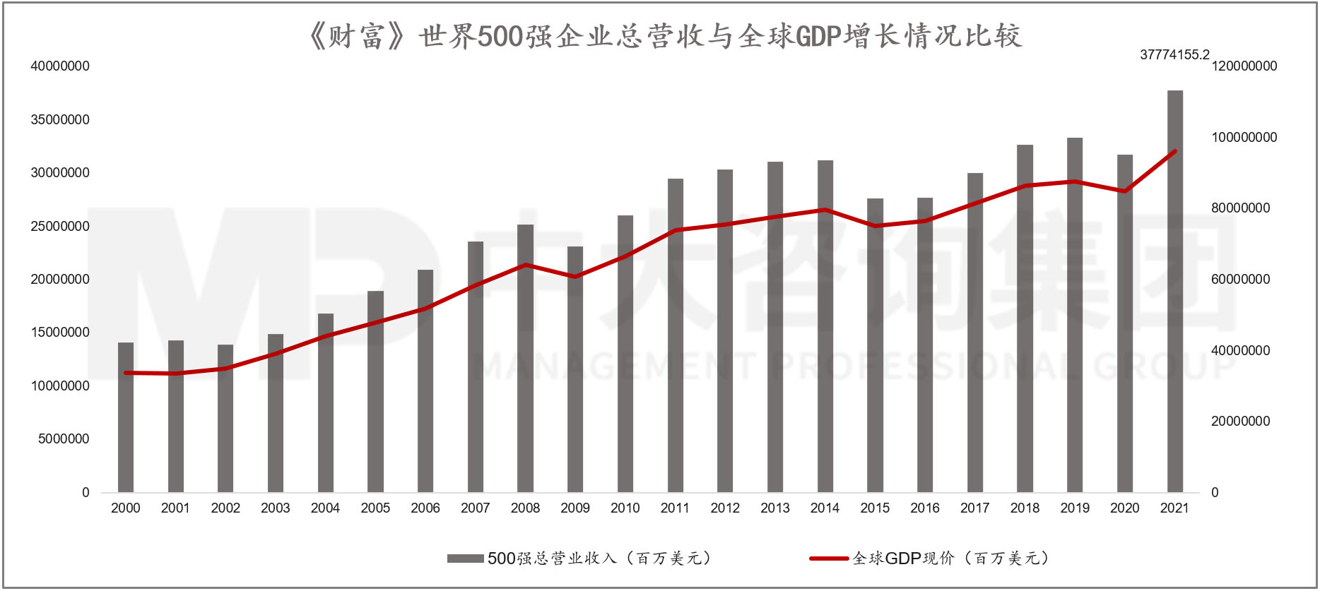 透視《財富》世界500強榜單，跟蹤世界一流企業發展策略 |《世界500強榜單數據洞察及企業發展研究白皮書》重磅發布