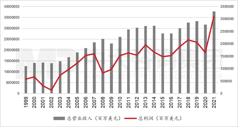 透視《財富》世界500強榜單，跟蹤世界一流企業發展策略 |《世界500強榜單數據洞察及企業發展研究白皮書》重磅發布