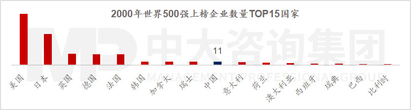 透視《財富》世界500強榜單，跟蹤世界一流企業發展策略 |《世界500強榜單數據洞察及企業發展研究白皮書》重磅發布