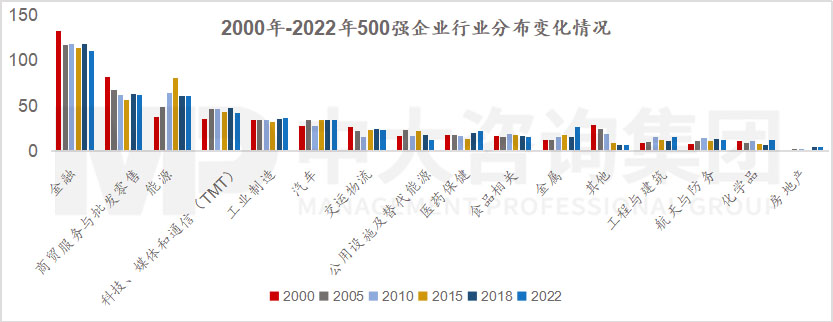 透視《財富》世界500強榜單，跟蹤世界一流企業發展策略 |《世界500強榜單數據洞察及企業發展研究白皮書》重磅發布