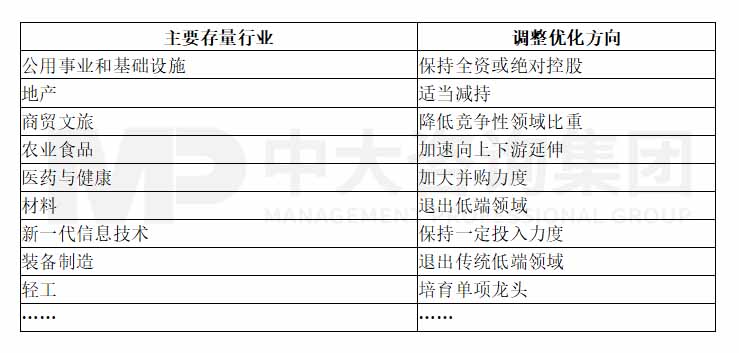 某一線城市國有經濟布局優化與結構調整“十四五”規劃 某一線城市國有經濟布局優化與結構調整“十四五”規劃