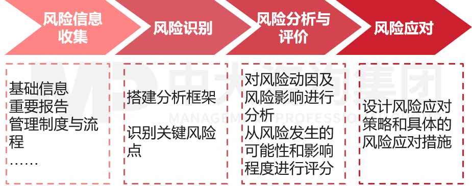 企業年度風險評估咨詢