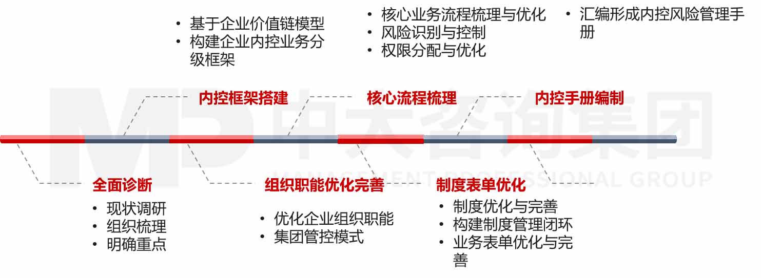 企業內部控制體系建設咨詢 企業內部控制體系建設咨詢