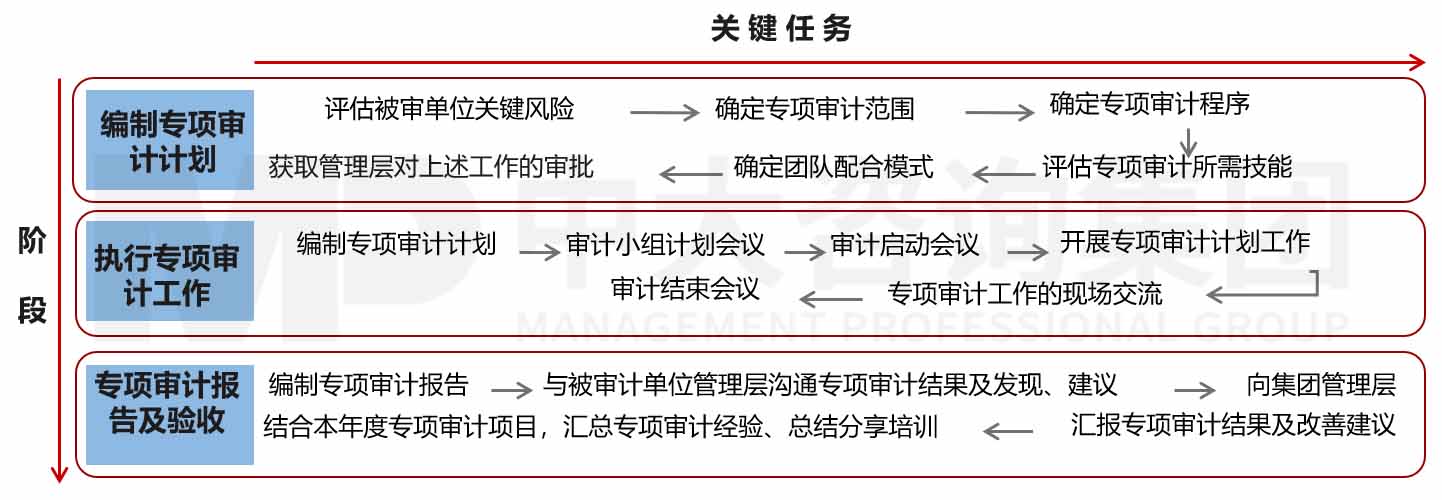 企業內部控制評價/審計咨詢