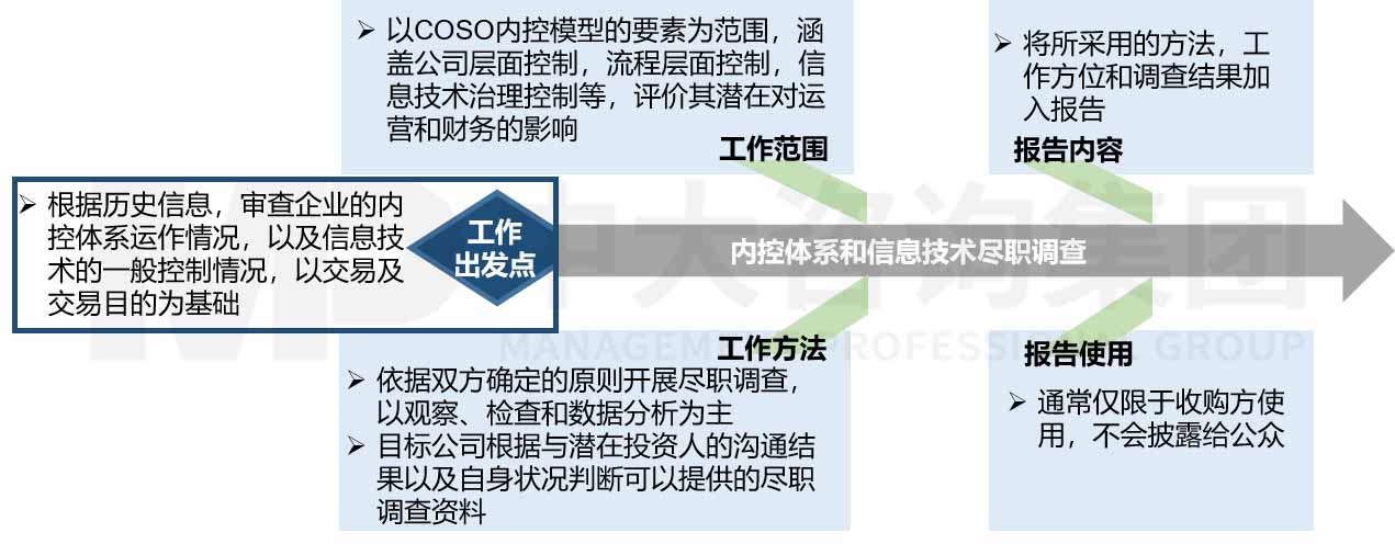 企業上市前內部控制體系盡職調查