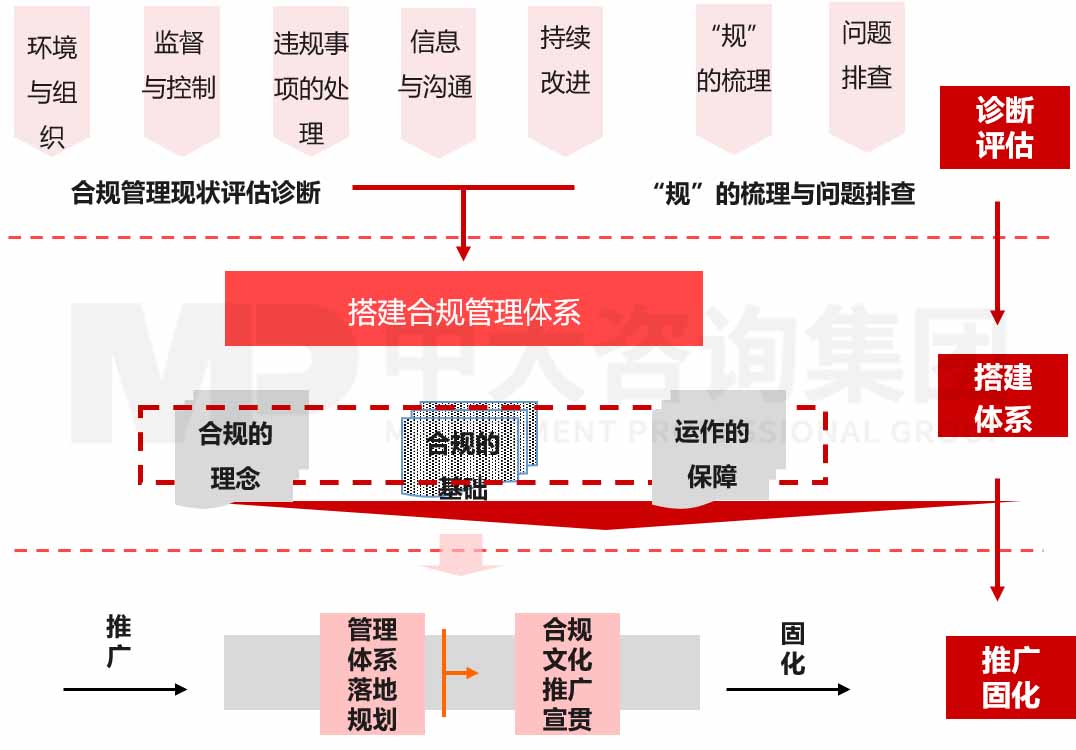 企業合規體系建設咨詢