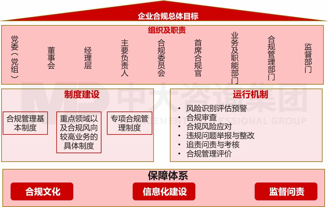企業合規體系建設咨詢