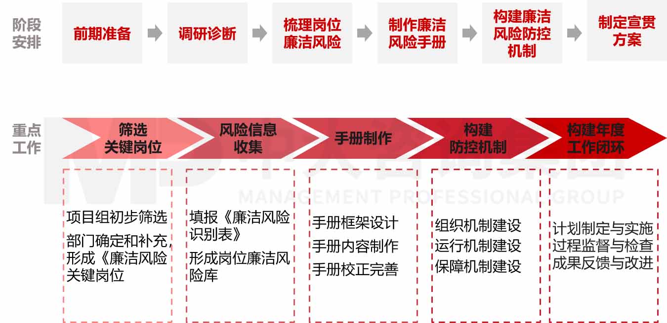 企業廉潔風險防控體系建設咨詢 企業廉潔風險防控體系建設咨詢