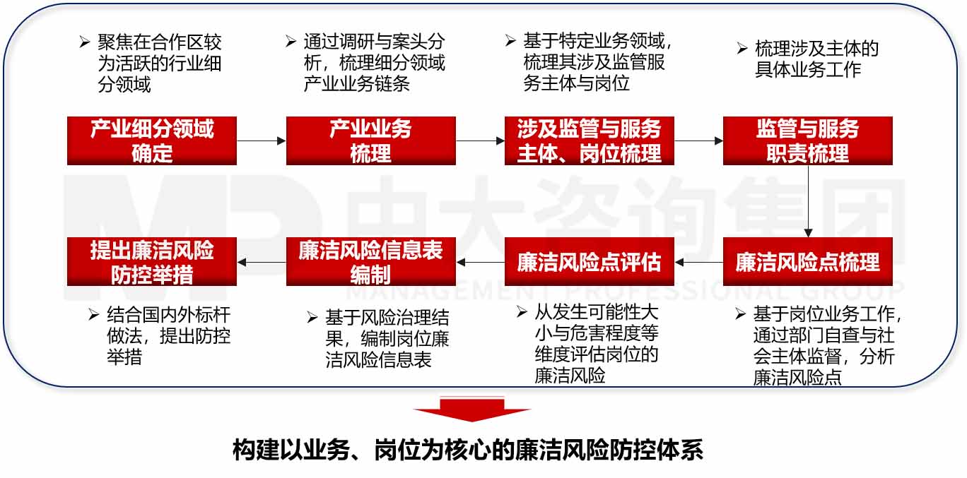 企業廉潔風險防控體系建設咨詢 企業廉潔風險防控體系建設咨詢