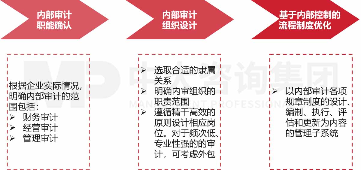 企業內部審計職能體系建設咨詢 企業內部審計職能體系建設咨詢