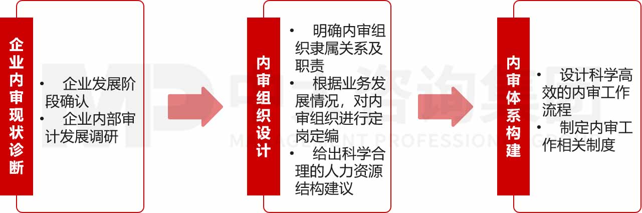 企業內部審計職能體系建設咨詢 企業內部審計職能體系建設咨詢