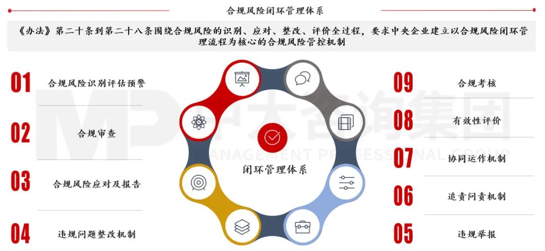 合規(guī)管理體系建設(shè)要點及企業(yè)實踐 |《中央企業(yè)合規(guī)管理辦法》解讀