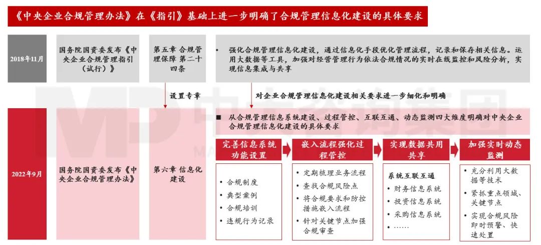 合規(guī)管理體系建設(shè)要點及企業(yè)實踐 |《中央企業(yè)合規(guī)管理辦法》解讀