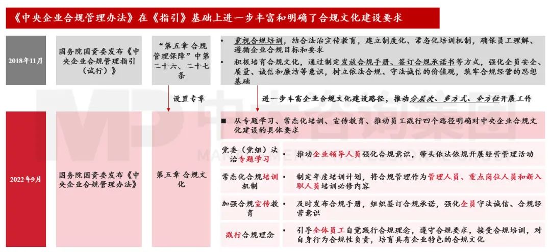 合規(guī)管理體系建設(shè)要點及企業(yè)實踐 |《中央企業(yè)合規(guī)管理辦法》解讀