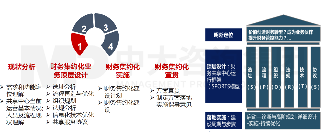 財(cái)務(wù)共享服務(wù)規(guī)劃咨詢 財(cái)務(wù)共享服務(wù)規(guī)劃咨詢