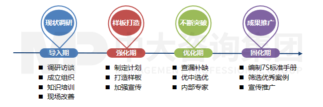 7S精益管理 7S精益管理