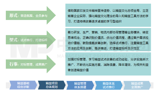 企業管理精益化轉型研究 企業管理精益化轉型研究