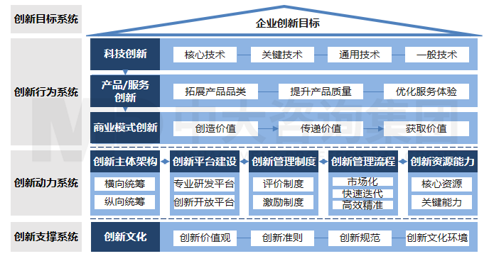 科技創新體系建設 科技創新體系建設