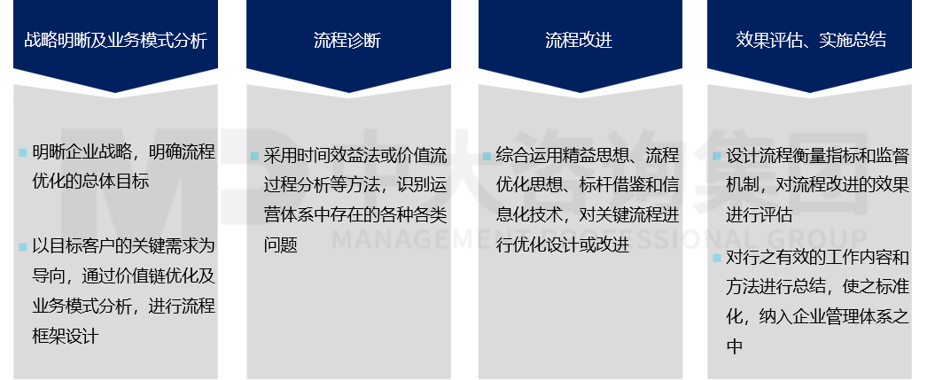 生產流程精益化體系設計