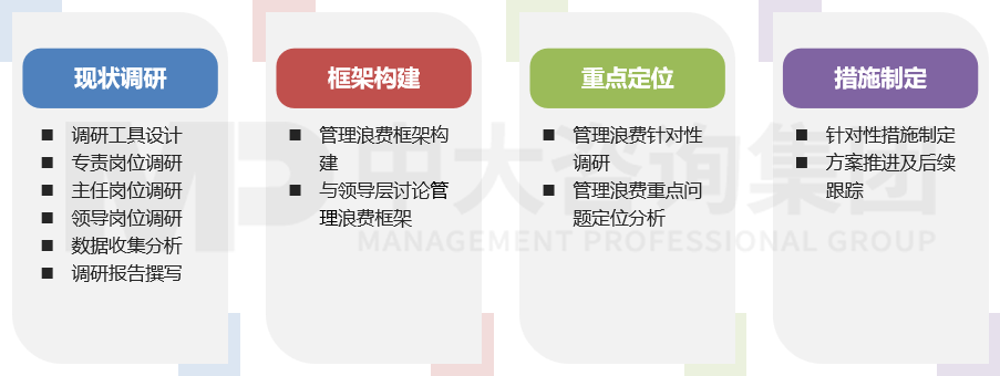 消除管理浪費研究 消除管理浪費研究