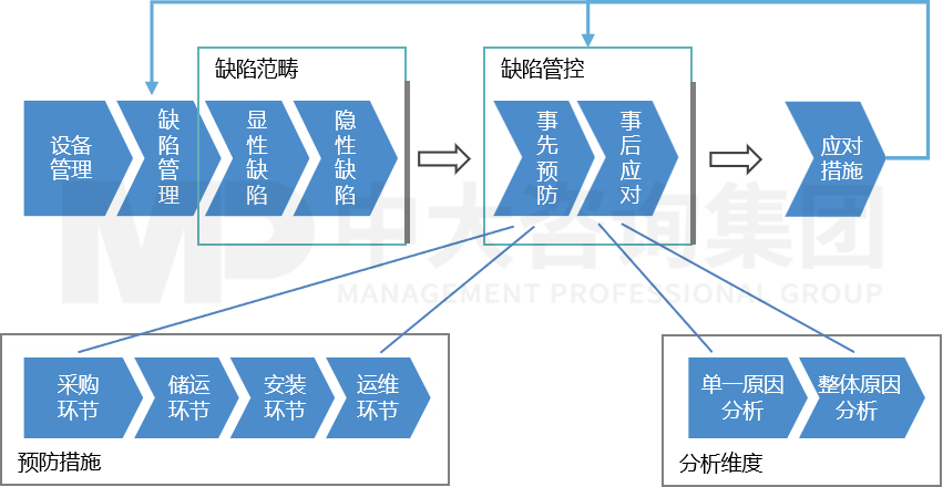 設備缺陷精益化管理研究 設備缺陷精益化管理研究